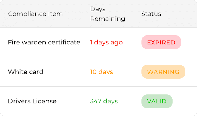 Compliance management feature image of a fire warden certificate, drivers license and white card, and their time until expiry/renewal.